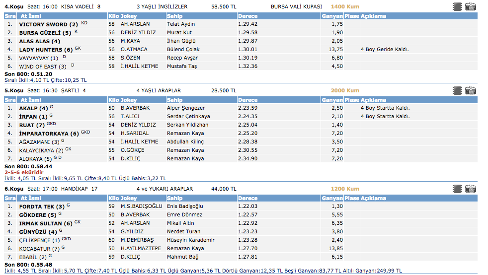 Bursa altılı ganyan 7 Mart 2016 TJK at yarışı sonuçları