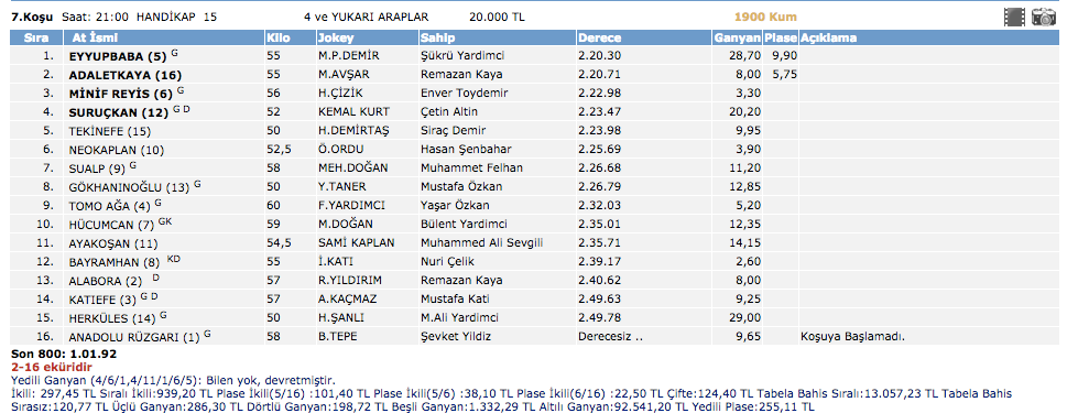 Şanlıurfa altılı ganyan 7 Mart 2016 TJK at yarışı sonuçları