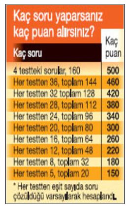 ygs puan hesaplama ygs kaç net yaparsam kaç puan alırım