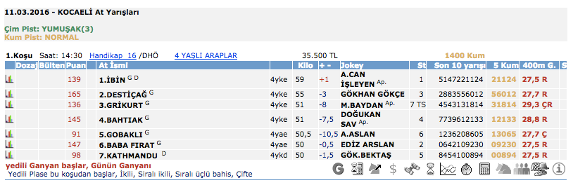 11 Mart 2016 Cuma Kocaeli at yarışı bülteni ve tahminleri 