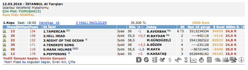 12 Mart 2016 Cumartesi İstanbul at yarışı bülteni ve tahminleri 