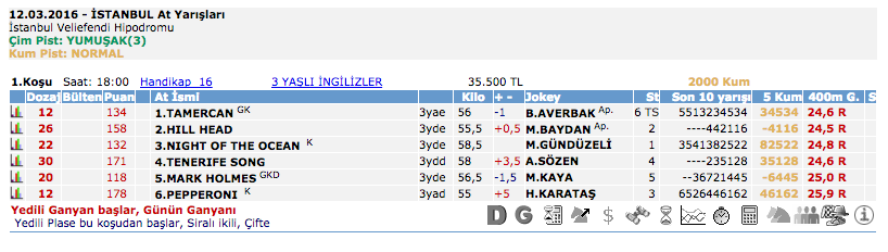 12 Mart 2016 Cumartesi İstanbul at yarışı bülteni ve tahminleri
