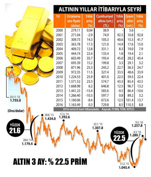 altın fiyatları yıllara göre yükseliş grafiği