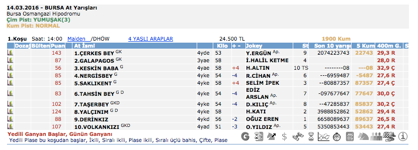 14 Mart 2016 Pazartesi Bursa at yarışı bülteni ve tahminleri 