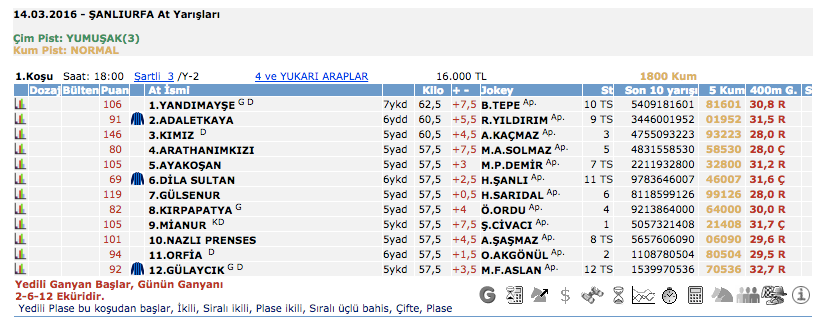 14 Mart 2016 Pazartesi Şanlıurfa at yarışı bülteni ve tahminleri