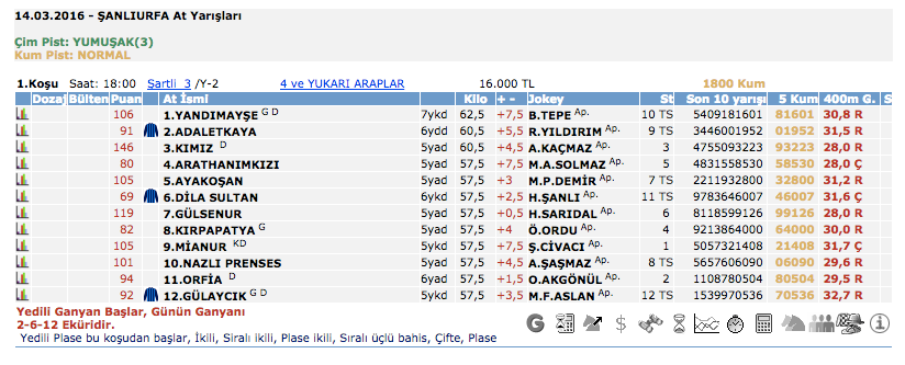  14 Mart 2016 Pazartesi Şanlıurfa at yarışı bülteni ve tahminleri