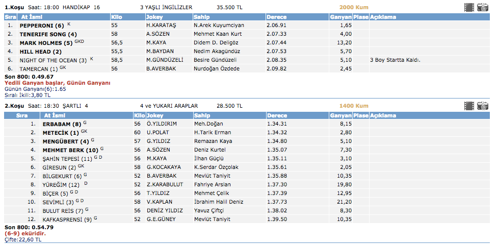 12 Mart 2016 İstanbul at yarışı altılı ganyan sonuçları