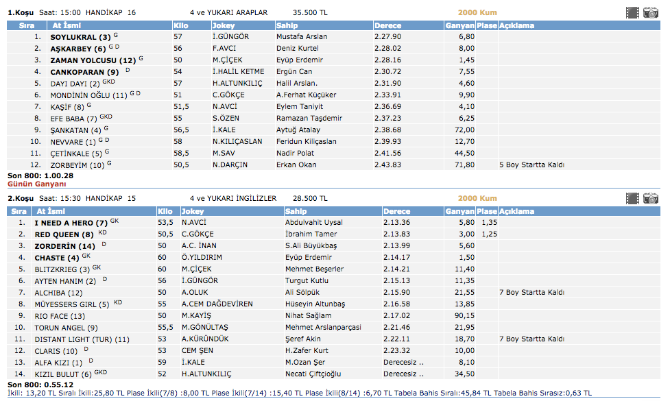 İzmir at yarışı sonuçları 13 Mart 2016 Pazar