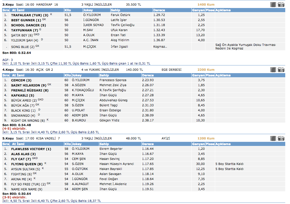 İzmir at yarışı sonuçları 13 Mart 2016 Pazar