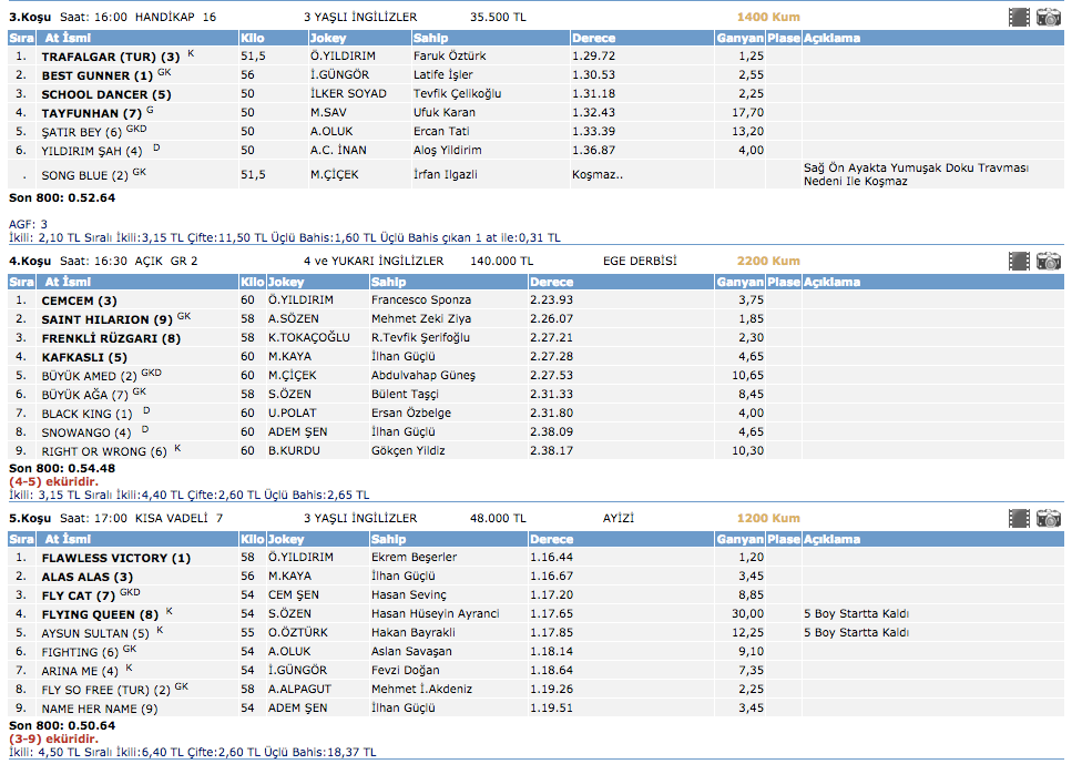İzmir at yarışı sonuçları 13 Mart 2016 Pazar 