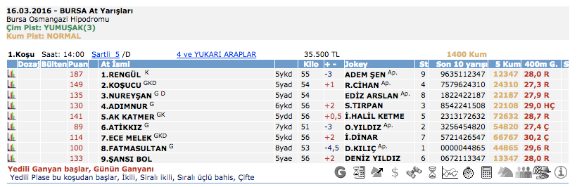  16 Mart 2016 Çarşamba Bursa at yarışı bülteni ve tahminleri 