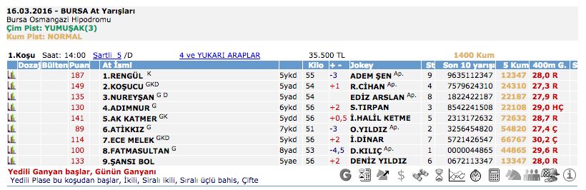 16 Mart 2016 Çarşamba Bursa at yarışı bülteni ve tahminleri
