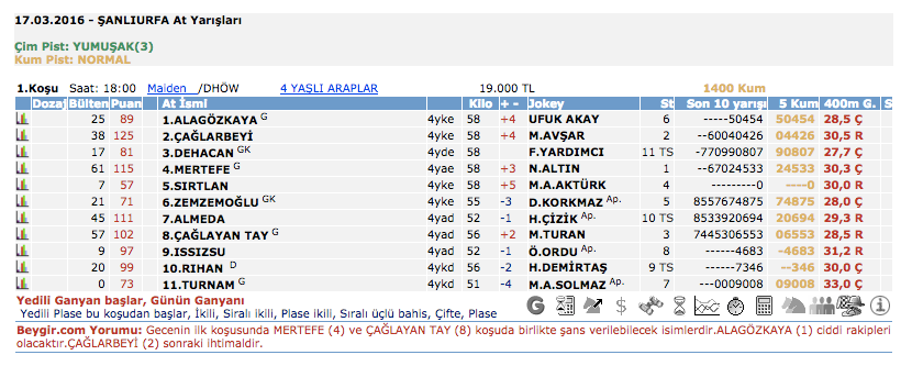 17 Mart 2016 Perşembe Şanlıurfa at yarışı bülteni ve tahminleri