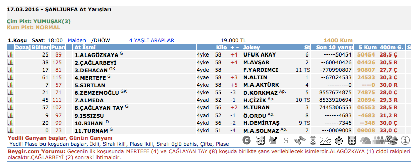 17 Mart 2016 Perşembe Şanlıurfa at yarışı bülteni ve tahminleri 