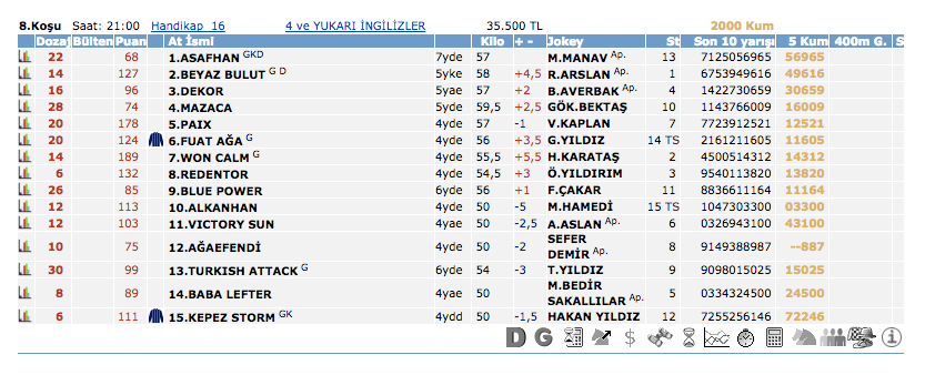 19 Mart 2016 Cumartesi İstanbul at yarışı bülteni ve tahminleri