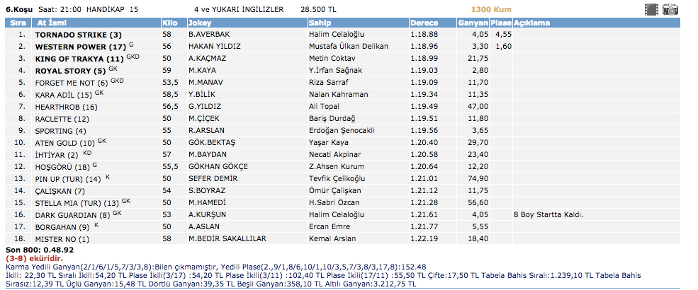 16 Mart 2016 İstanbul at yarışı altılı ganyan sonuçları