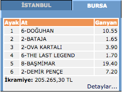 16 Mart 2016 Bursa at yarışı altılı ganyan sonuçları