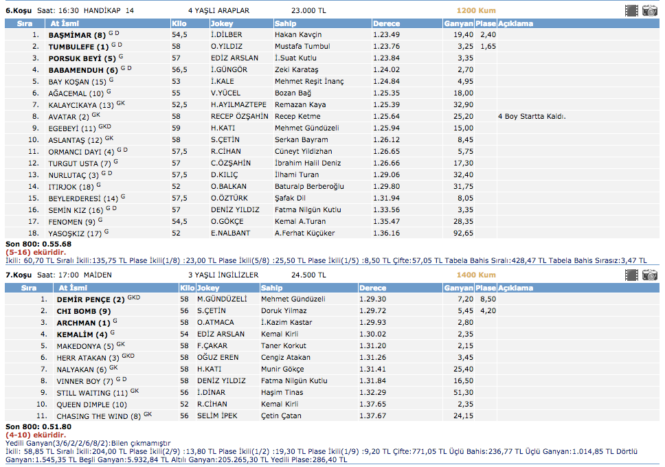 16 Mart 2016 Bursa at yarışı altılı ganyan sonuçları