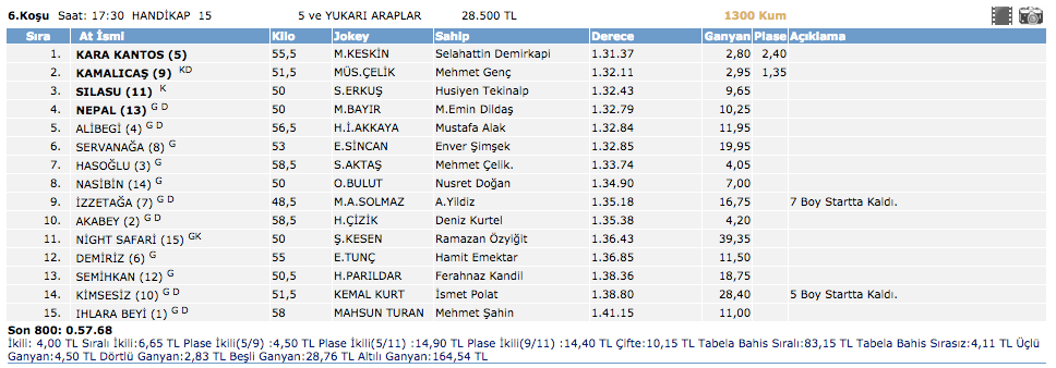 Adana at yarışı 19 Mart 2016 altılı ganyan sonuçları