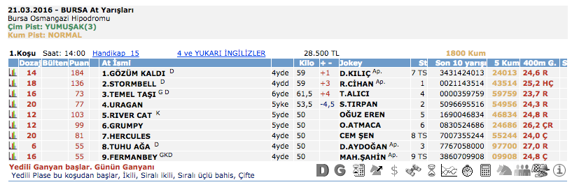 21 Mart 2016 Pazartesi Bursa at yarışı bülteni ve tahminleri 