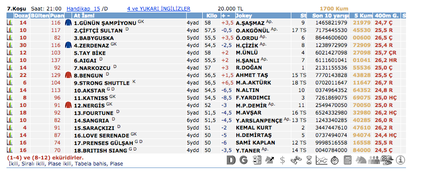 21 Mart 2016 Pazartesi Şanlıurfa at yarışı bülteni ve tahminleri
