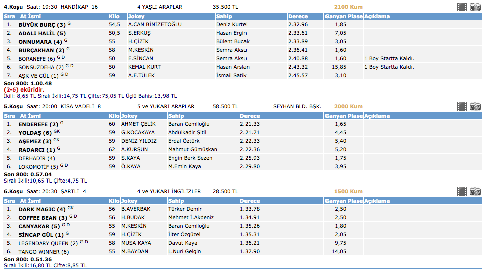 Adana at yarışı 20 Mart 2016 altılı ganyan sonuçları