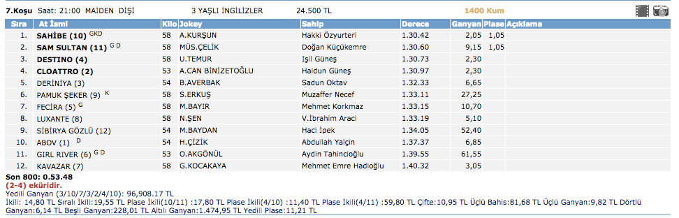 Adana at yarışı 20 Mart 2016 altılı ganyan sonuçları