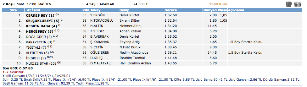 Bursa at yarışı 21 Mart 2016 altılı ganyan sonuçları