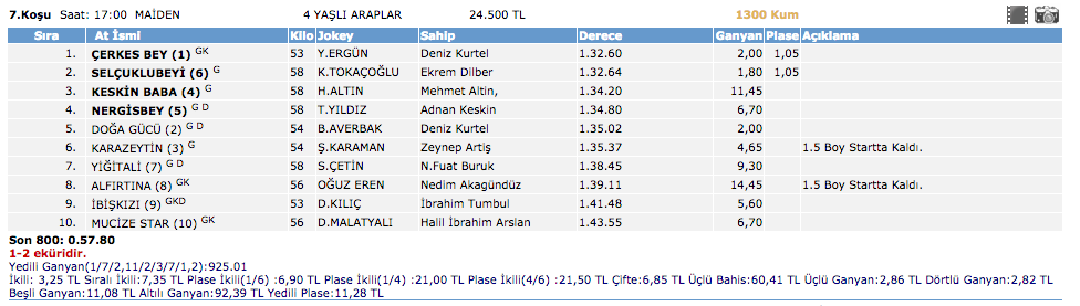 Bursa at yarışı 21 Mart 2016 altılı ganyan sonuçları