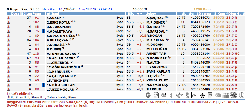 24 Mart 2016 Perşembe Şanlıurfa at yarışı bülteni ve tahminleri 