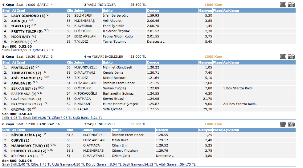 Bursa at yarışı 23 Mart 2016 altılı ganyan sonuçları