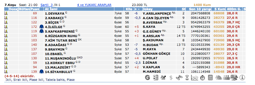 26 Mart 2016 Cumartesi İstanbul at yarışı bülteni ve tahminleri