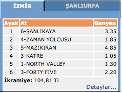 24 Mart 2016 İzmir at yarışı altılı ganyan sonuçları