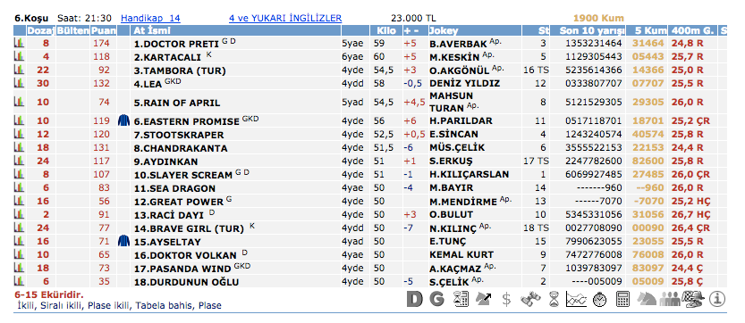 29 Mart 2016 Salı Adana at yarışı bülteni ve tahminleri 