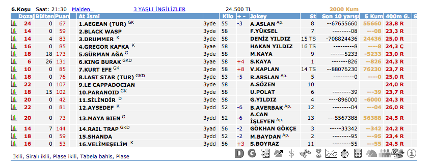 2 Nisan 2016 Cumartesi İstanbul at yarışı bülteni ve tahminleri