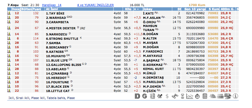 4 Nisan 2016 Pazartesi Şanlıurfa at yarışı bülteni ve tahminleri 