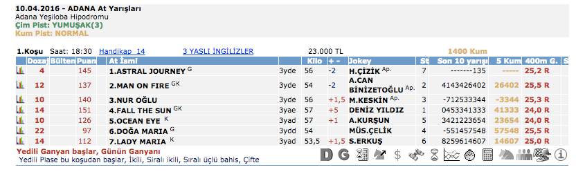 10 Nisan 2016 Pazar Adana at yarışı bülteni ve tahminleri