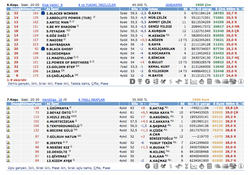 11 Nisan 2016 Pazartesi Adana at yarışı bülteni ve tahminleri