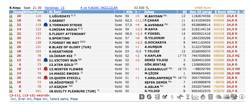 13 Nisan 2016 Çarşamba İstanbul at yarışı bülteni ve tahminleri
