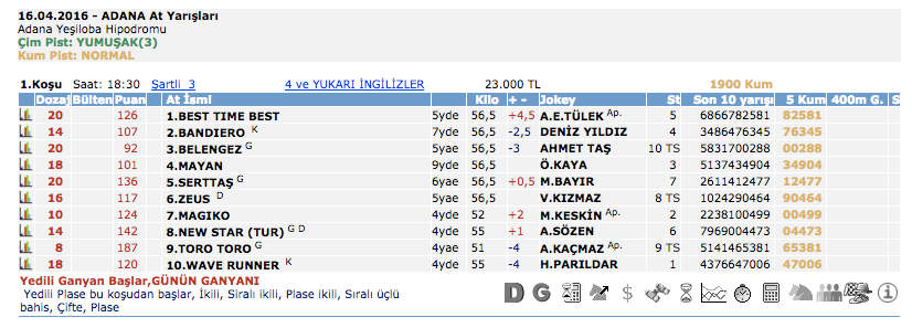 16 Nisan 2016 Cumatesi Adana at yarışı bülteni ve tahminleri