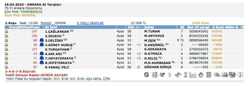 16 Nisan 2016 Cumartesi Ankara at yarışı bülteni ve tahminleri