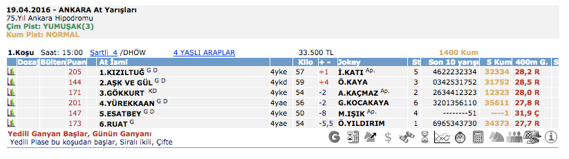 19 Nisan 2016 Salı Ankara at yarışı bülteni ve tahminleri