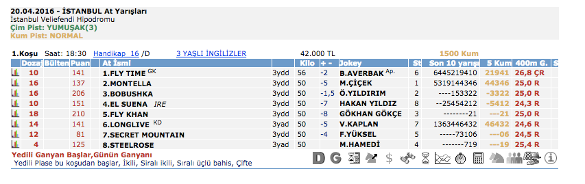 20 Nisan 2016 Çarşamba İstanbul at yarışı bülteni ve tahminleri