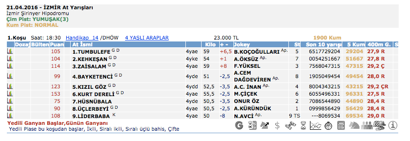 21 Nisan 2016 Perşembe İzmir at yarışı bülteni ve tahminleri