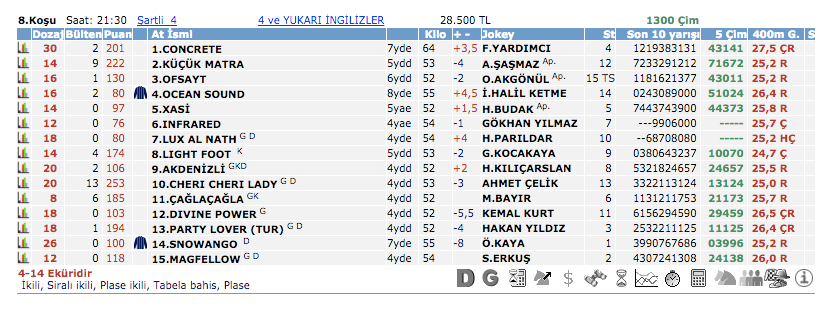 23 Nisan 2016 Cumartesi Adana at yarışı bülteni ve tahminleri