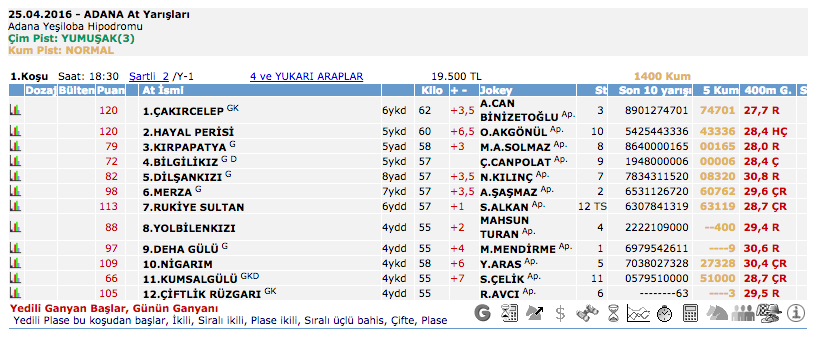 25 Nisan 2016 Pazartesi Adana at yarışı bülteni ve tahminleri
