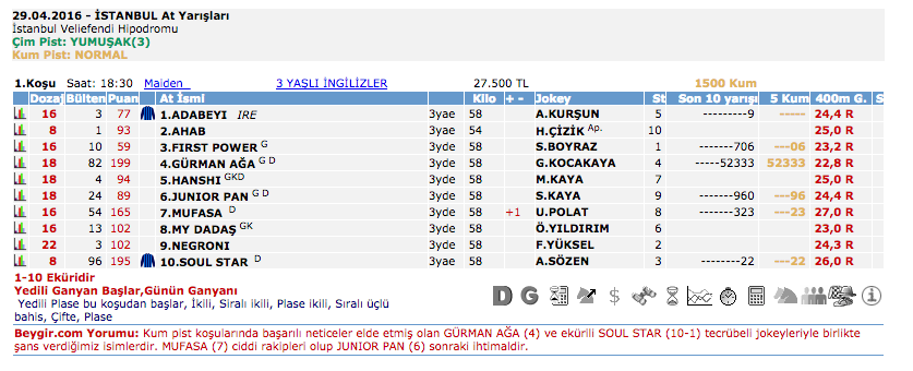 29 Nisan 2016 Cuma İstanbul at yarışı bülteni ve tahminleri