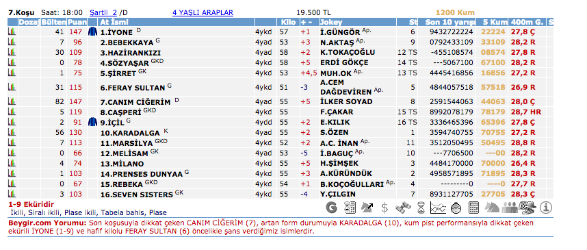 29 Nisan 2016 Cuma İzmir at yarışı bülteni ve tahminleri