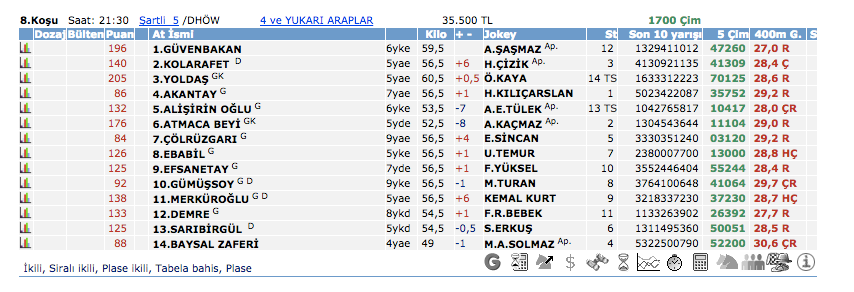  30 Nisan 2016 Cumartesi Adana at yarışı bülteni ve tahminleri