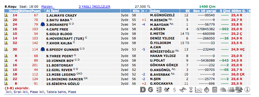 30 Nisan 2016 Cumartesi Ankara at yarışı bülteni ve tahminleri